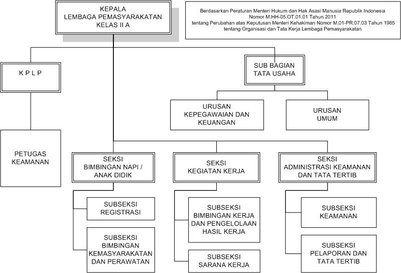 struktur organisasi lapas